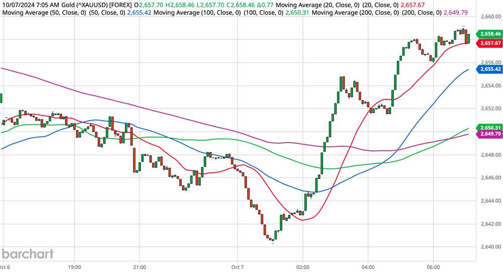 Gold Chart